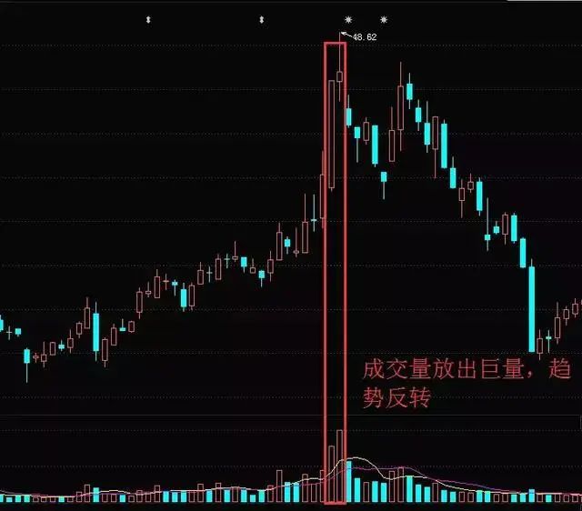 量价关系_放量 下跌_成交量分析