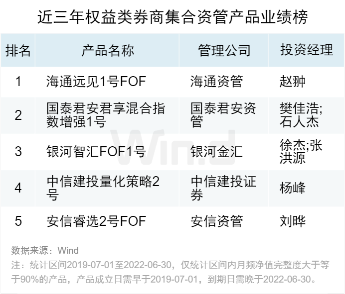 券商资管大集合2025年_券商集合资管固收类产品收益_券商集合资管混合类产品排名
