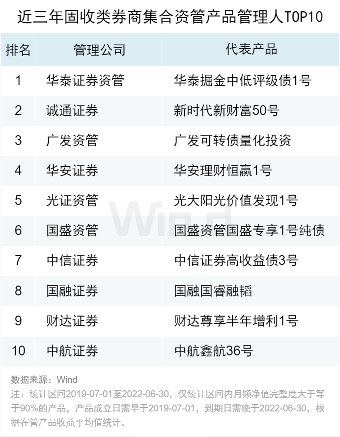 券商集合资管混合类产品排名_券商资管大集合2025年_券商集合资管固收类产品收益