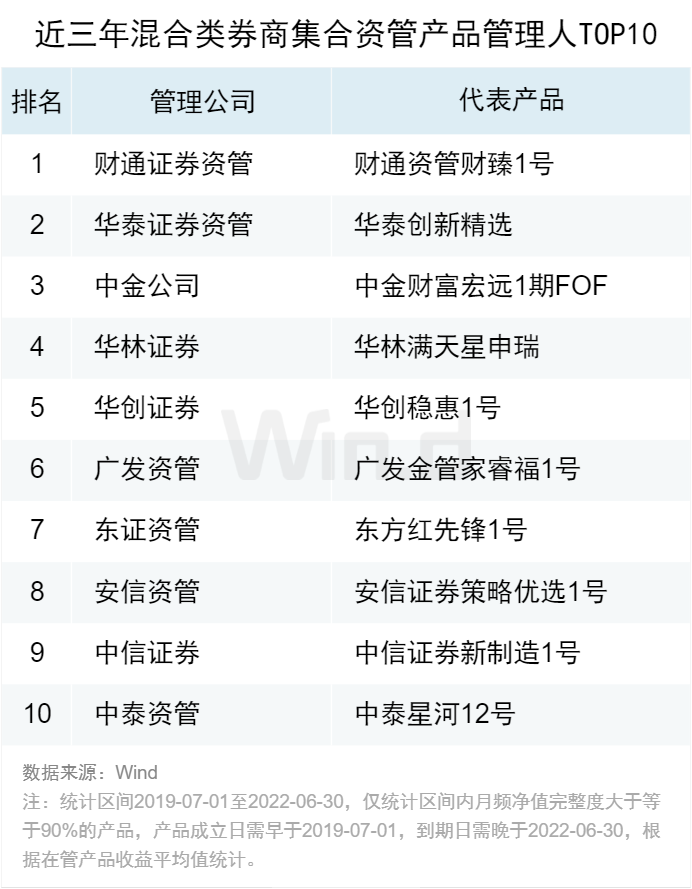 券商集合资管固收类产品收益_券商集合资管混合类产品排名_券商资管大集合2025年