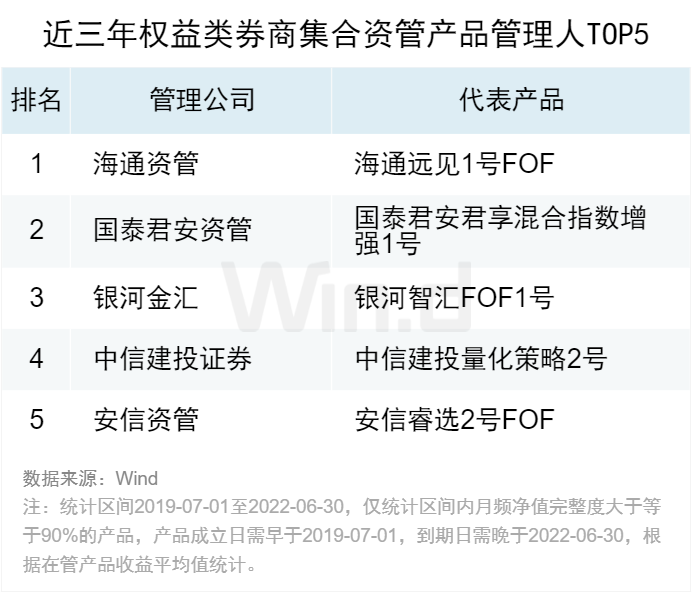券商集合资管固收类产品收益_券商资管大集合2025年_券商集合资管混合类产品排名