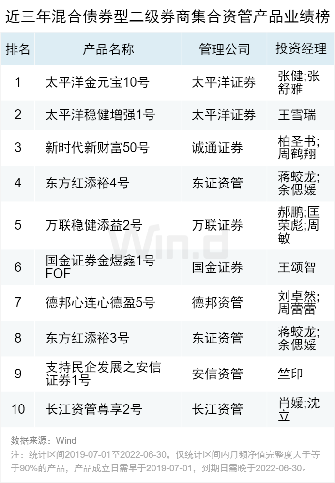 券商集合资管固收类产品收益_券商资管大集合2025年_券商集合资管混合类产品排名