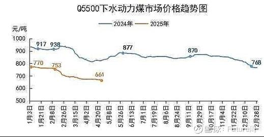 煤炭行业供给侧改革_动力煤价格持续反弹_煤炭期货价格走势图