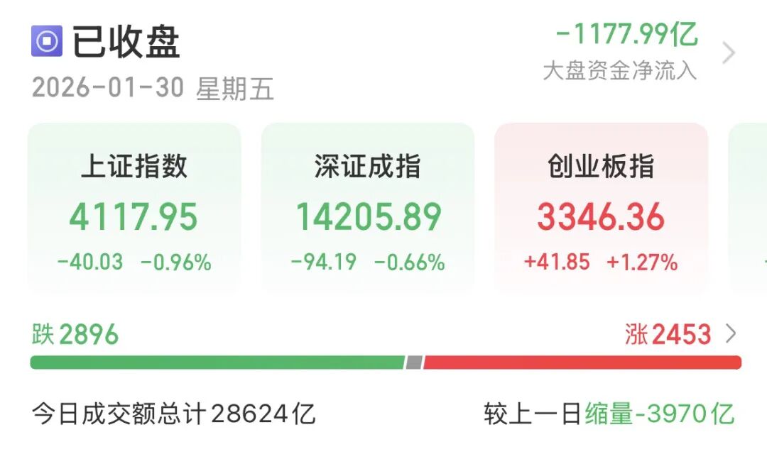创业板昨天上涨_A股市场剧烈动荡_上证指数失守4100点