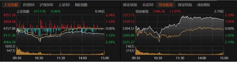 上证指数失守4100点_创业板昨天上涨_A股市场剧烈动荡