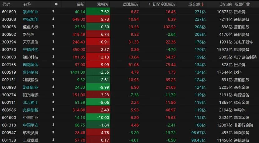 创业板昨天上涨_上证指数失守4100点_A股市场剧烈动荡