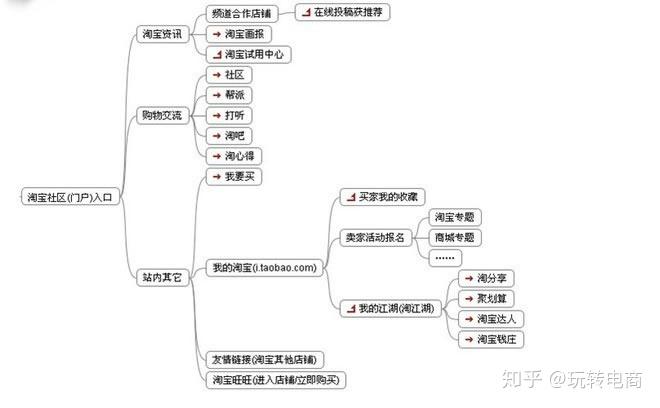 电商推广每天要做的事_关键词筛选标准分类逻辑_高权重标题组合