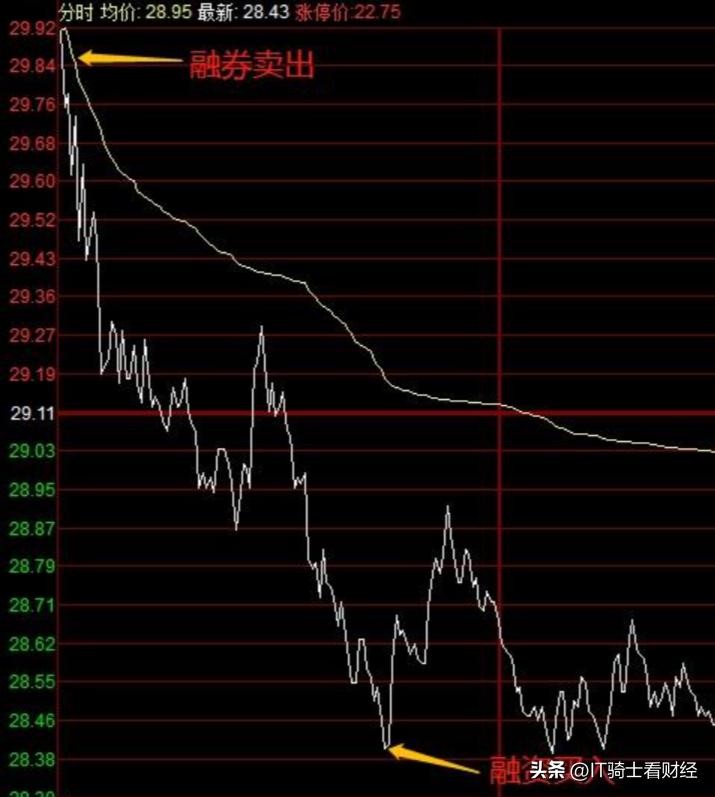融券T0交易_融资融券t+0交易技巧_转融通限售股出借