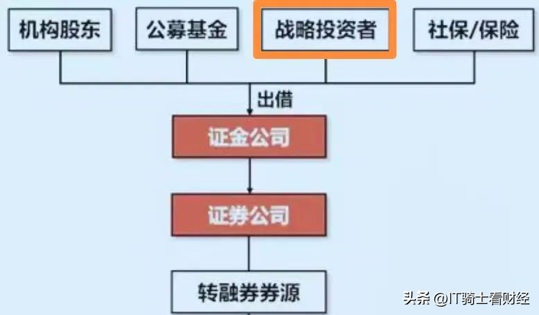 融券T0交易_融资融券t+0交易技巧_转融通限售股出借