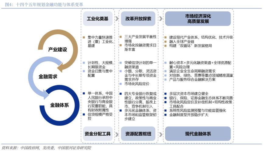 融资结构调整_金融强国目标_互联网融资方式