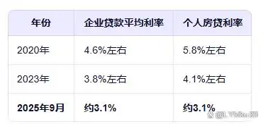 现在融资利率一般多少_个人住房贷款利率3.1%_央行最新贷款利率