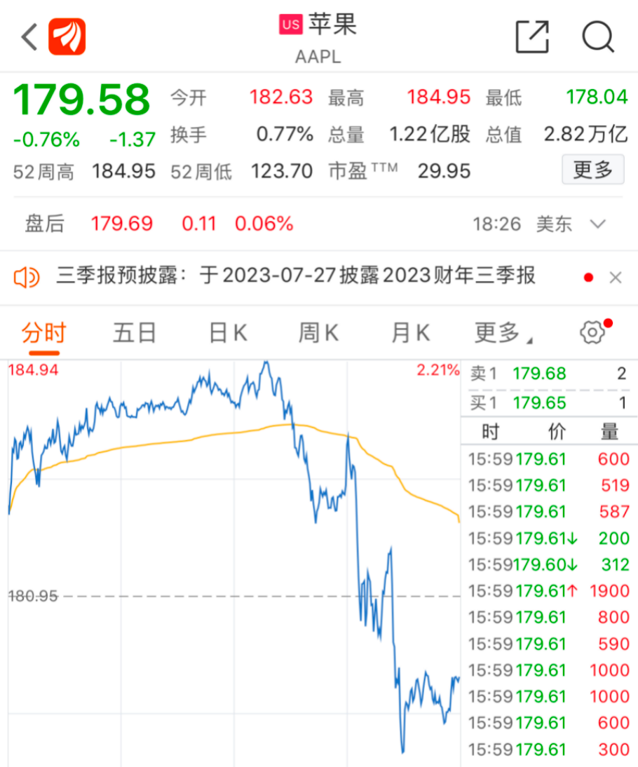 苹果公司股价大跌_美国5月经济数据_6月5日美股行情
