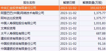 中金公司解禁股市值_沪深京三市解禁股数量_金鸿能源 解禁股股价是多少