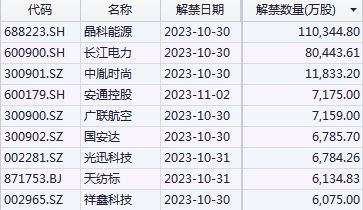 金鸿能源 解禁股股价是多少_沪深京三市解禁股数量_中金公司解禁股市值
