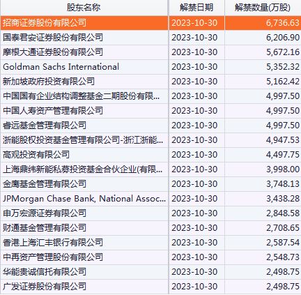 中金公司解禁股市值_金鸿能源 解禁股股价是多少_沪深京三市解禁股数量
