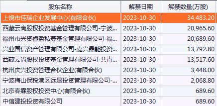 沪深京三市解禁股数量_中金公司解禁股市值_金鸿能源 解禁股股价是多少