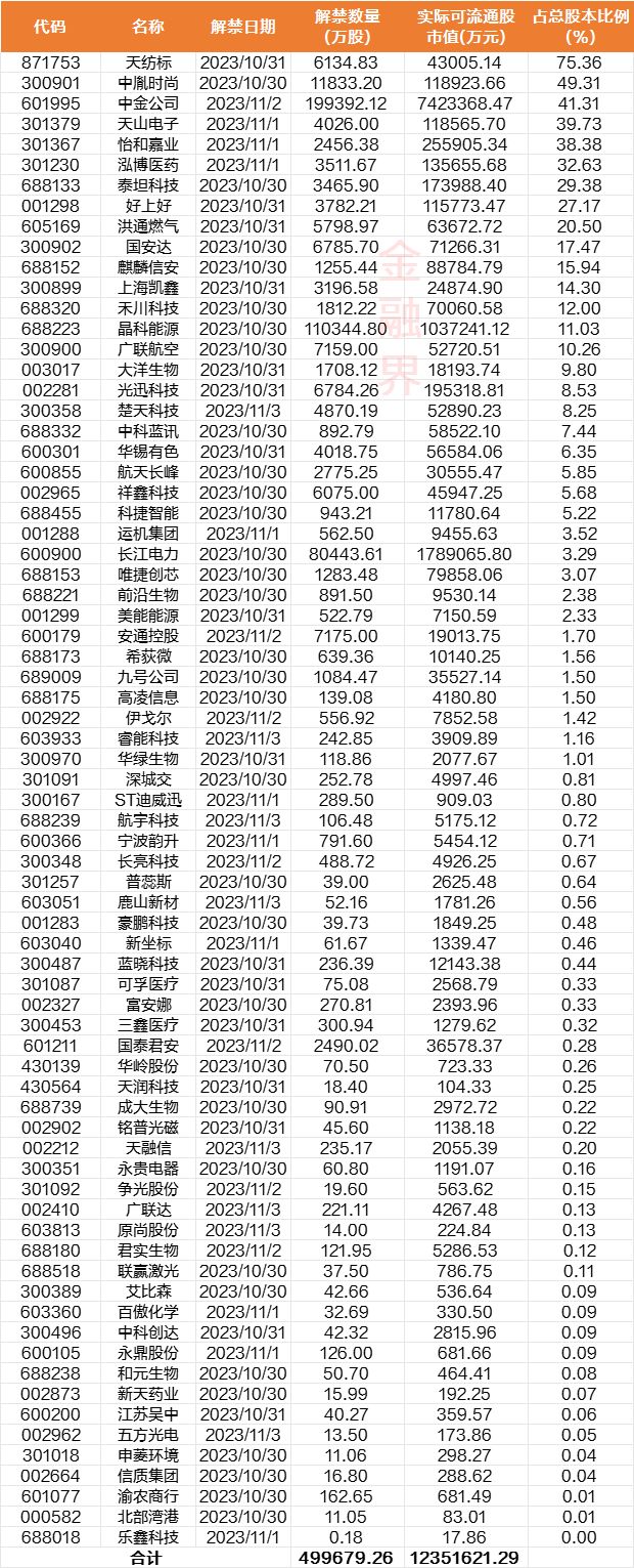 沪深京三市解禁股数量_金鸿能源 解禁股股价是多少_中金公司解禁股市值