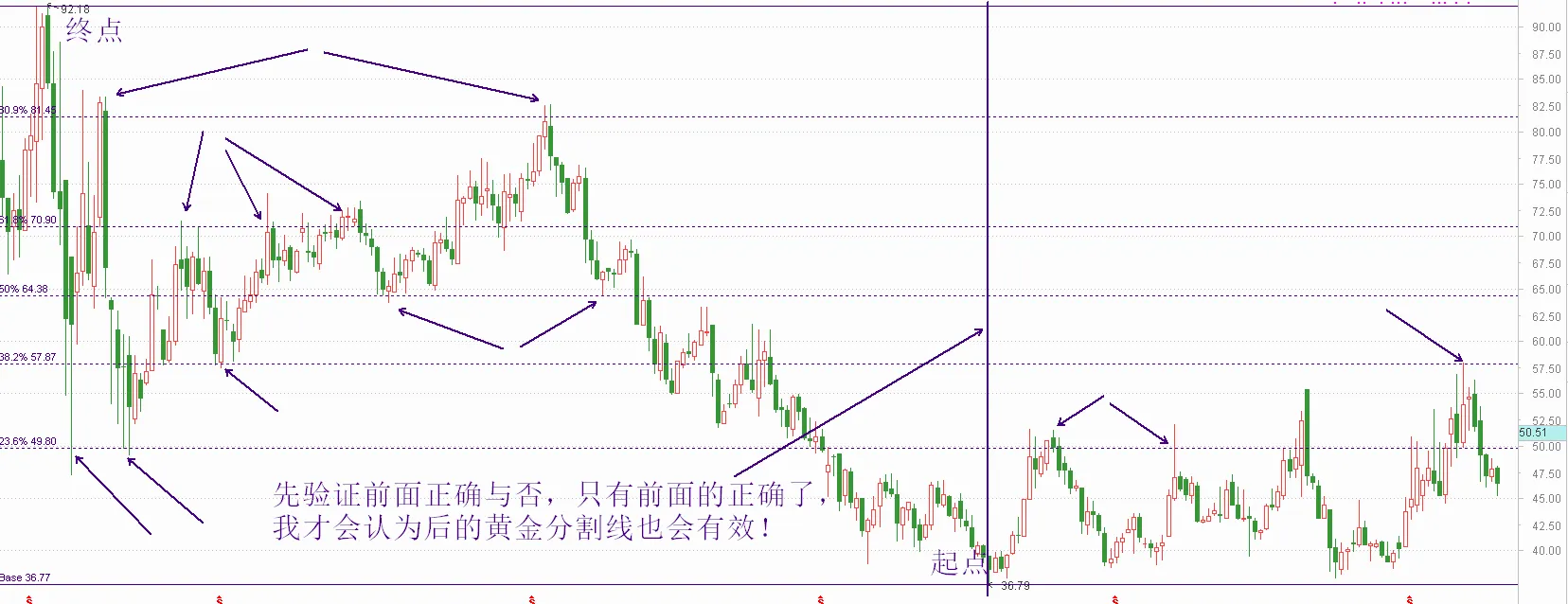 庄哥讲波浪，你不知道的干货！黄金分割的用法（一）