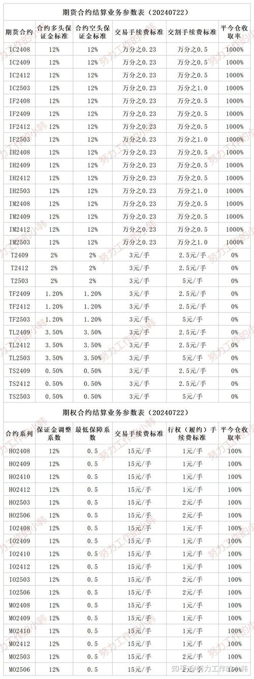 期货手续费标准_股指期货的交易保证金比例越高_绝对值手续费