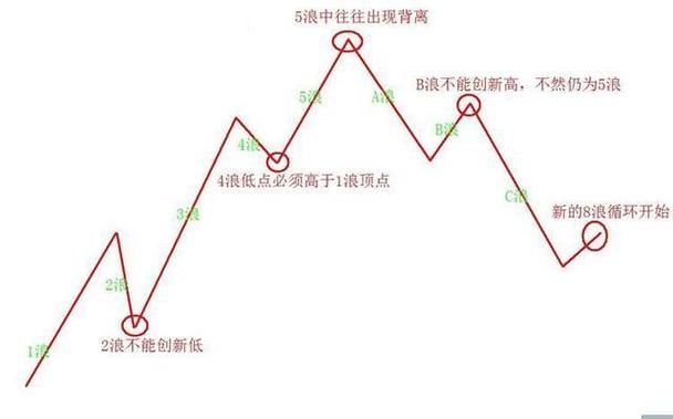 T+0补仓策略_五浪下跌图解_股价下跌时如何操作