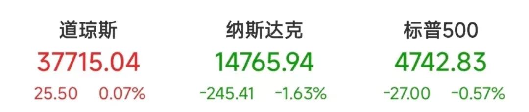 美股三大股指涨跌不一纳指创2023年10月以来最大单日跌幅苹果盘中大跌超4%市值蒸发约1072亿美元美国国债总额首次达到34万亿美元美元新年开局创出去年3月以来最大涨幅_苹果公司股价大跌