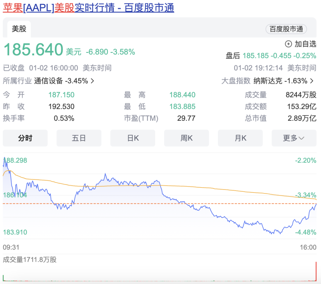 美股三大股指涨跌不一纳指创2023年10月以来最大单日跌幅苹果盘中大跌超4%市值蒸发约1072亿美元美国国债总额首次达到34万亿美元美元新年开局创出去年3月以来最大涨幅_苹果公司股价大跌