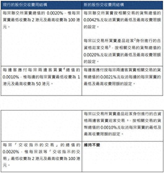 港交所股票交收费新规_取消最低最高收费标准_港股通实行什么交易什么交收