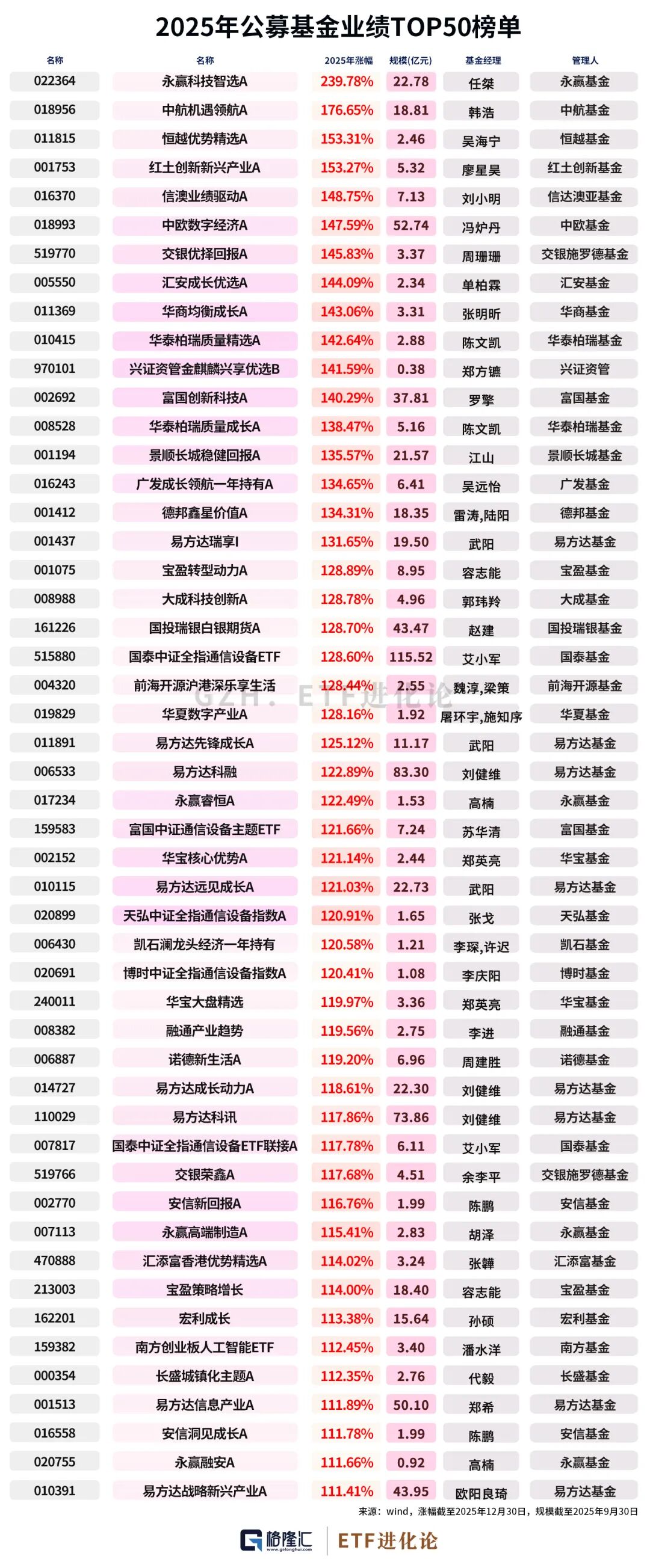 基金a股b股_2025年主动权益基金冠军_2025年中国资产年度涨幅榜