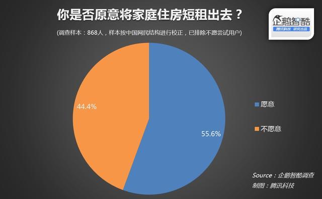 中国短租平台房东市场分析_国内三大短租平台房东规模对比_在线短租市场规模