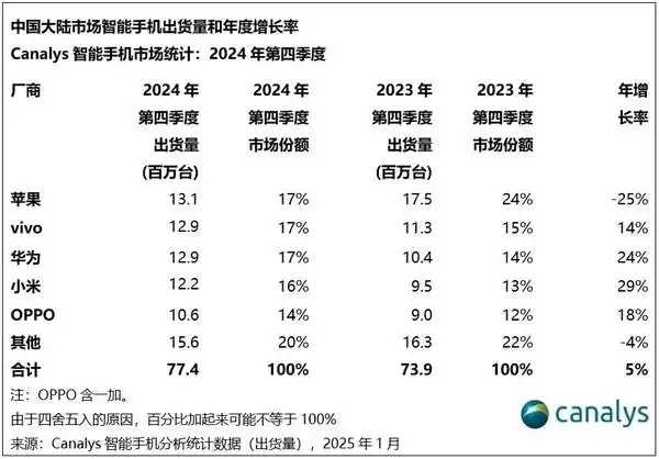 2024年中国智能手机市场复苏 vivo市场份额增长 国产手机崛起_国产手机的发展趋势