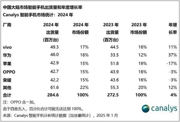 国产手机的发展趋势_2024年中国智能手机市场复苏 vivo市场份额增长 国产手机崛起