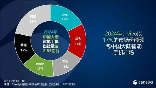 国产手机的发展趋势_2024年中国智能手机市场复苏 vivo市场份额增长 国产手机崛起