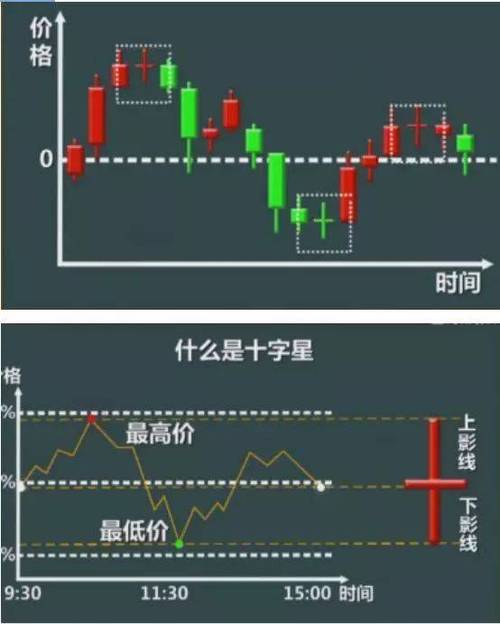 五浪下跌图解_连续十字星K线形态_十字星K线图解
