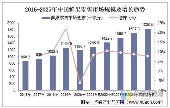 水果保鲜行业市场竞争分析_水果市场的消费者分析_水果保鲜行业投资前景预测