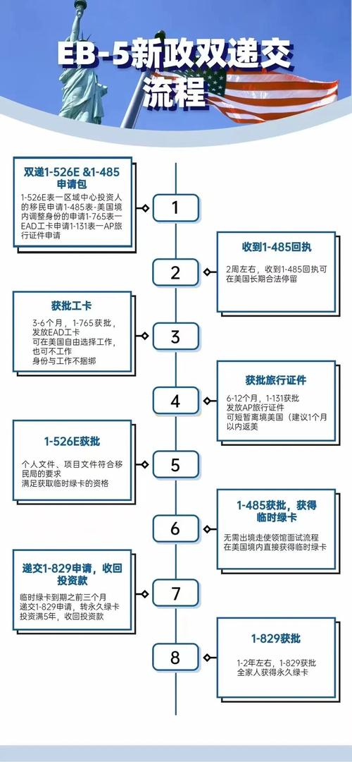 投资移民美国的条件_美国投资移民EB-5条件_美国投资移民EB-5区域中心方案