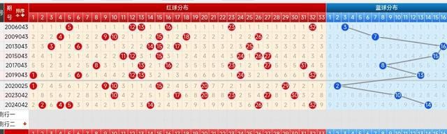 福彩双色球走势图开奖号码_双色球第25042期开奖号码分析_双色球重号连续性探讨