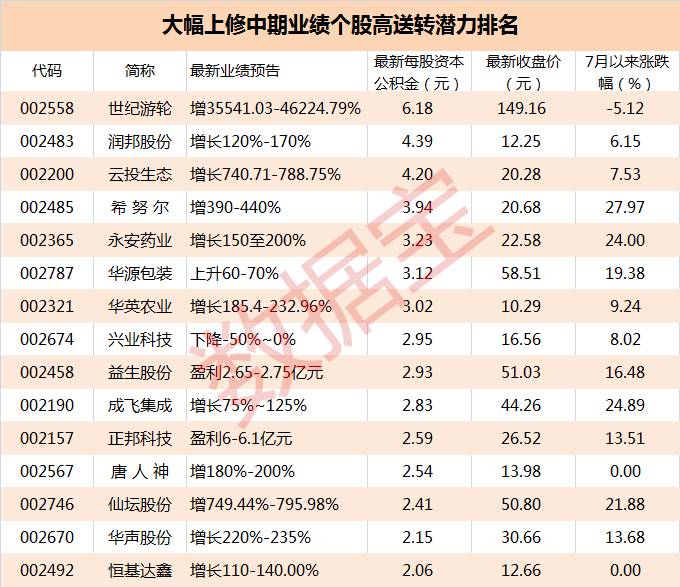 高送转预期股_机构研报中期业绩超预期高送转个股_业绩超预期高送转潜力股