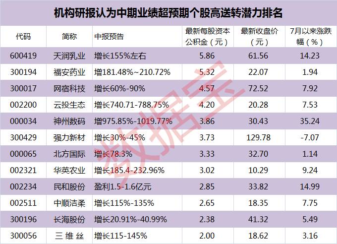机构研报中期业绩超预期高送转个股_业绩超预期高送转潜力股_高送转预期股