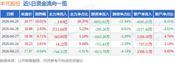融券融资差额是什么意思_丰元股份资金流向分析_丰元股份一季报业绩解读