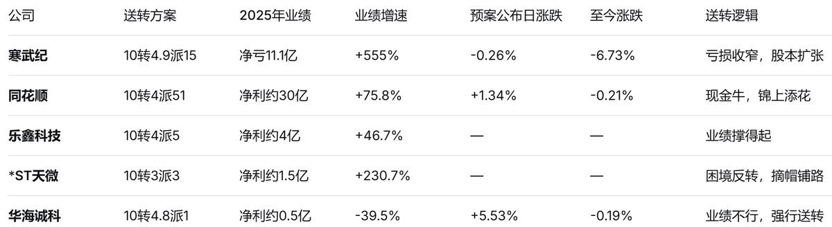 高送转预期股_真分红与数字游戏辨析_高送转2026行情分析
