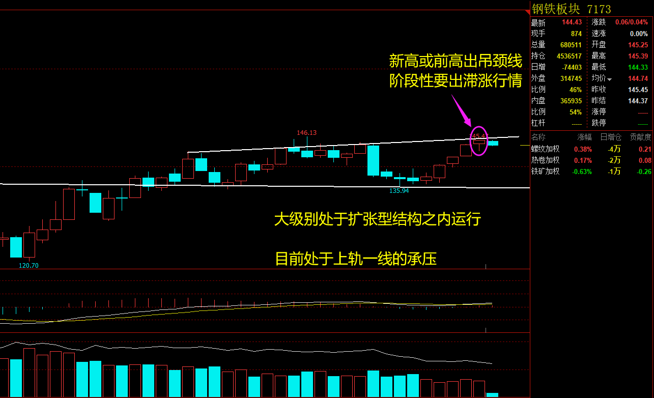 钢铁板块日线级别行情走势图_投资有风险 入市需谨慎 图片_建材板块周线级别行情走势图