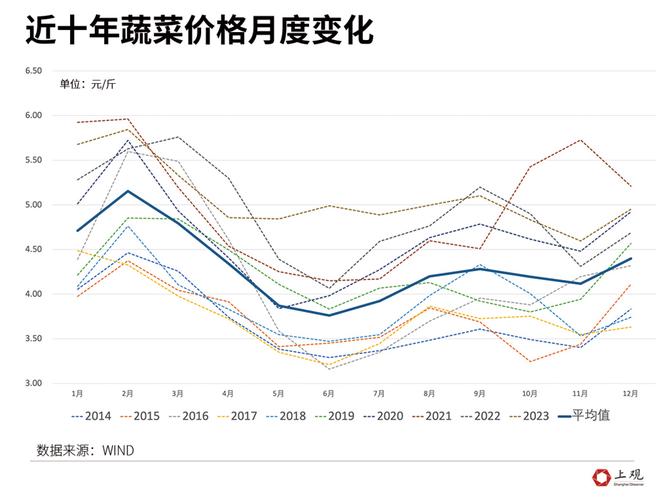 为什么一下雪菜价上涨_2025年秋菜价格上涨原因_白菜萝卜价格翻倍原因
