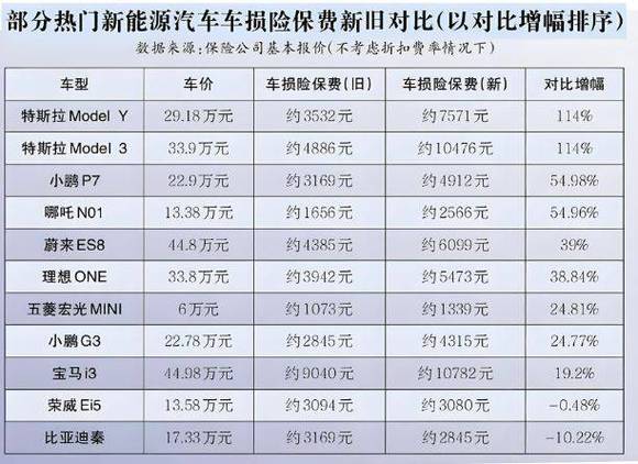新能源车险赔付率高_新能源车险续保涨价_什么是车险统计分析法
