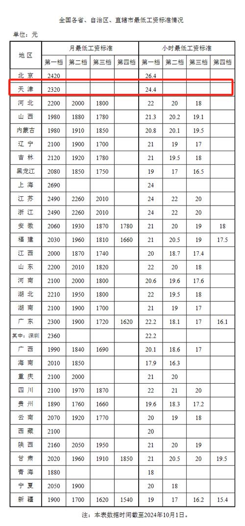 天津市2025年最低工资新标准_天津市最低工资标准上调_天津市最低工资标准历年调整