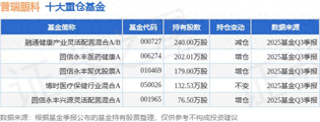普瑞眼科资金流向_普瑞眼科涨跌幅_基金a股b股