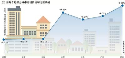 北京房租上涨原因_房租涨价通知_长租公寓对房租影响