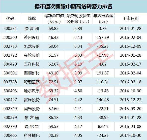 老股低市值高送转潜力股_高送转预期股_低市值高送转潜力股排行榜