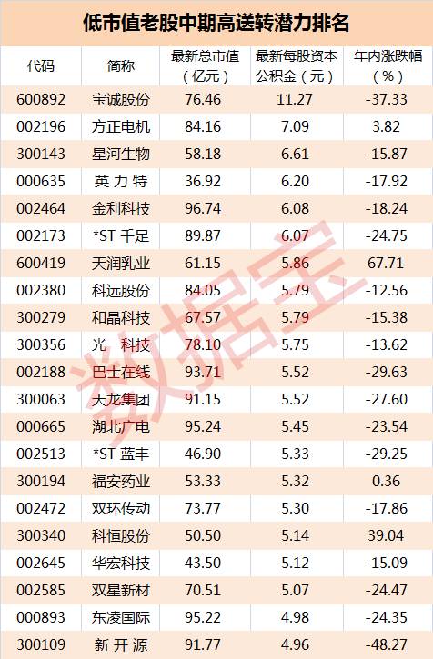高送转预期股_老股低市值高送转潜力股_低市值高送转潜力股排行榜