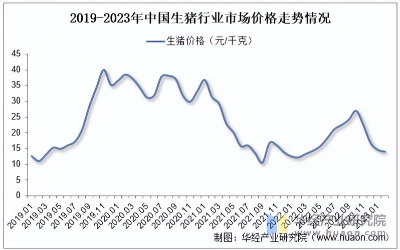 山东生猪价格走势图_2025年12月17日北方猪价下跌_猪价弱势震荡行情分析