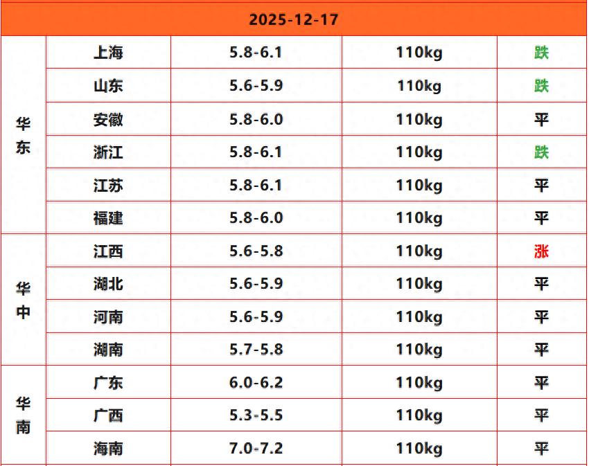 2025年12月17日北方猪价下跌_山东生猪价格走势图_猪价弱势震荡行情分析